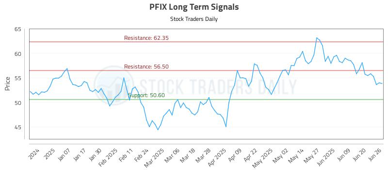 PFIX Long Term Analysis for June 26 2025