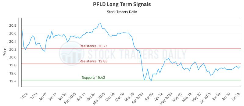 PFLD Long Term Analysis for June 26 2025 PFLD Long Term Analysis for June 26 2025