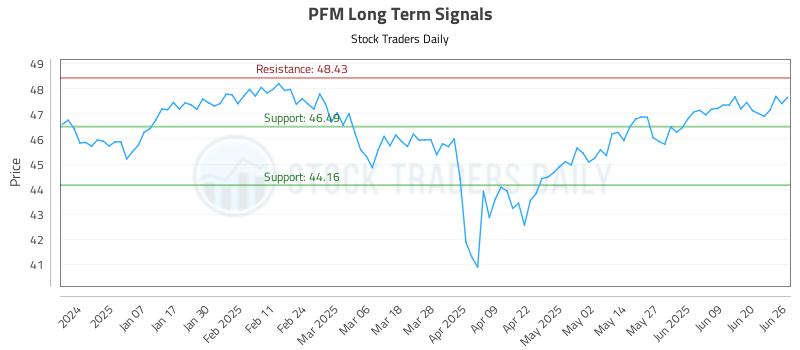 PFM Long Term Analysis for June 26 2025