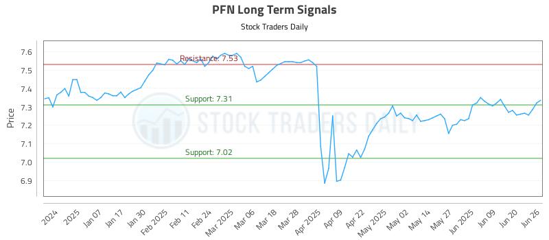 PFN Long Term Analysis for June 26 2025 PFN Long Term Analysis for June 26 2025