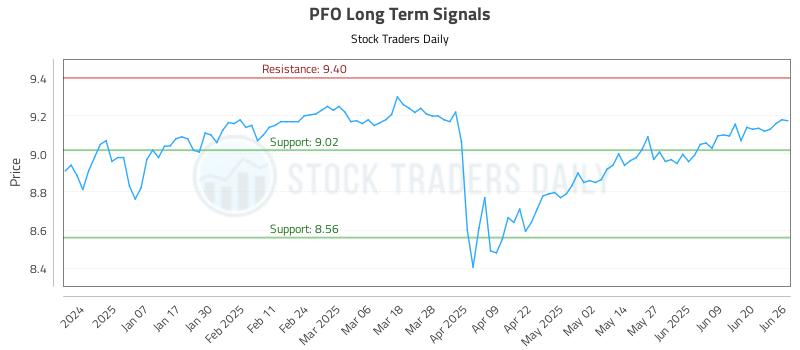 PFO Long Term Analysis for June 26 2025 PFO Long Term Analysis for June 26 2025