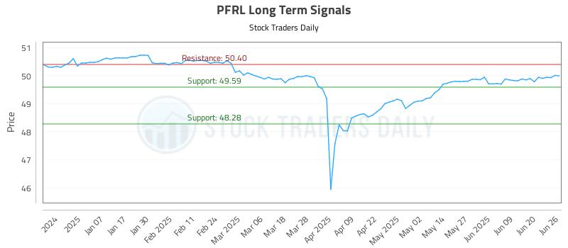 PFRL Long Term Analysis for June 26 2025