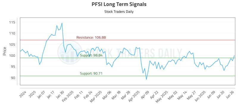 PFSI Long Term Analysis for June 26 2025 PFSI Long Term Analysis for June 26 2025