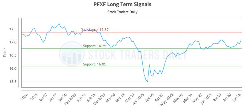 PFXF Long Term Analysis for June 26 2025 PFXF Long Term Analysis for June 26 2025