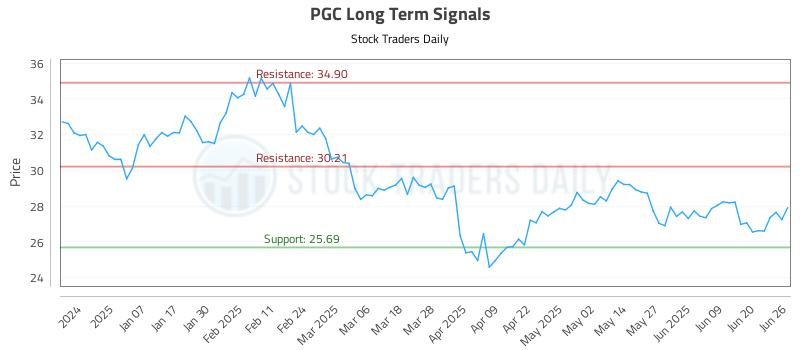 PGC Long Term Analysis for June 26 2025