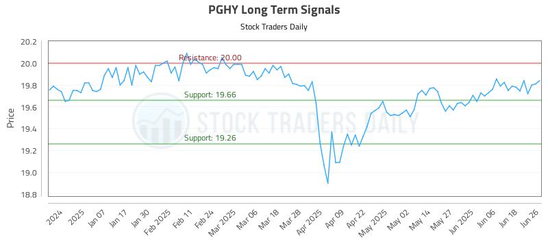 PGHY Long Term Analysis for June 26 2025