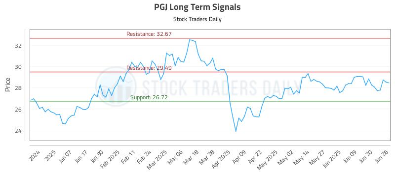 PGJ Long Term Analysis for June 26 2025 PGJ Long Term Analysis for June 26 2025