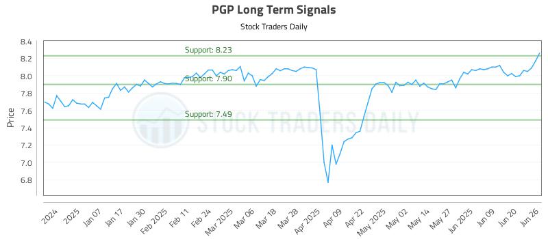 PGP Long Term Analysis for June 26 2025 PGP Long Term Analysis for June 26 2025