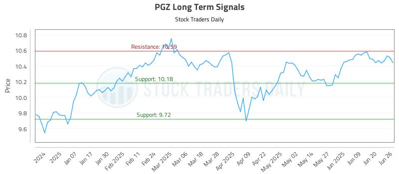 PGZ Long Term Analysis for June 26 2025