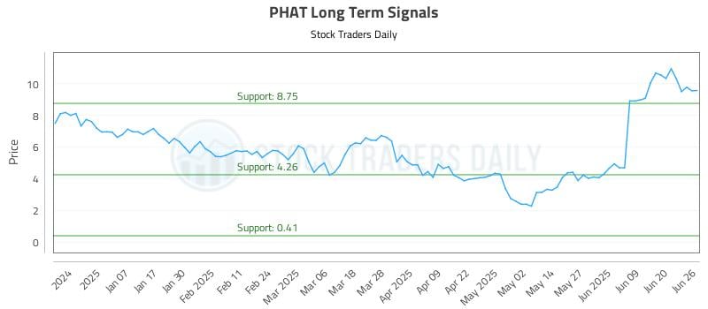 PHAT Long Term Analysis for June 26 2025 PHAT Long Term Analysis for June 26 2025