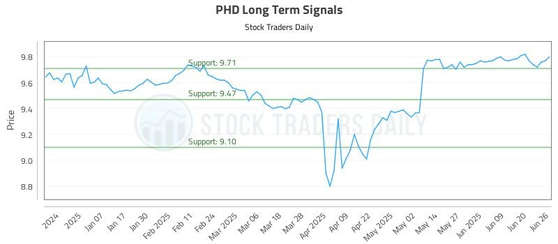 PHD Long Term Analysis for June 26 2025 PHD Long Term Analysis for June 26 2025