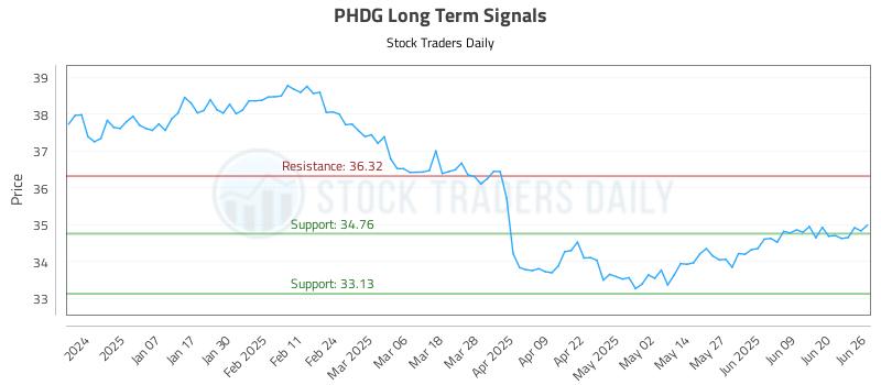 PHDG Long Term Analysis for June 26 2025