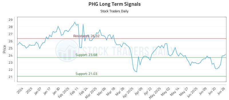PHG Long Term Analysis for June 26 2025