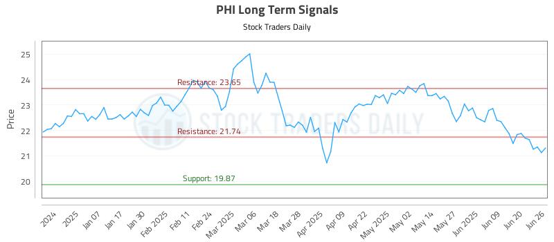 PHI Long Term Analysis for June 26 2025