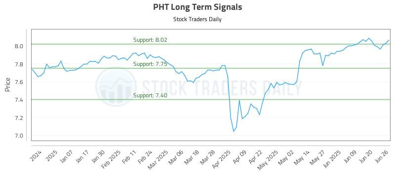 PHT Long Term Analysis for June 26 2025 PHT Long Term Analysis for June 26 2025