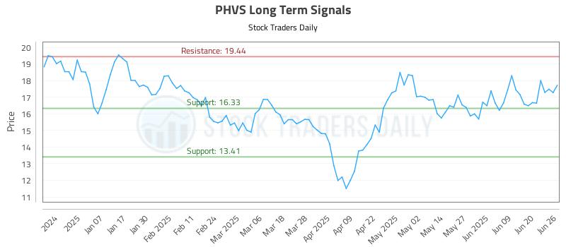 PHVS Long Term Analysis for June 26 2025 PHVS Long Term Analysis for June 26 2025