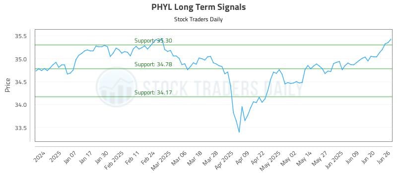 PHYL Long Term Analysis for June 26 2025 PHYL Long Term Analysis for June 26 2025