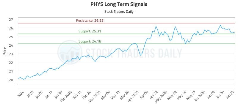 PHYS Long Term Analysis for June 26 2025