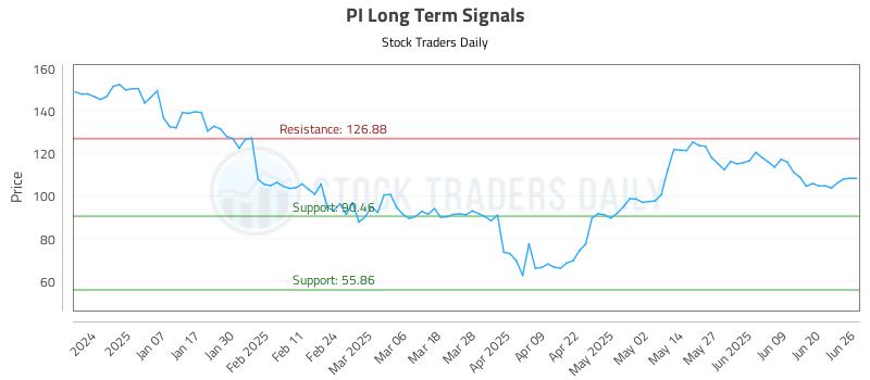 PI Long Term Analysis for June 26 2025