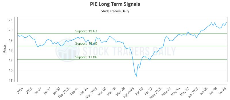 PIE Long Term Analysis for June 26 2025 PIE Long Term Analysis for June 26 2025