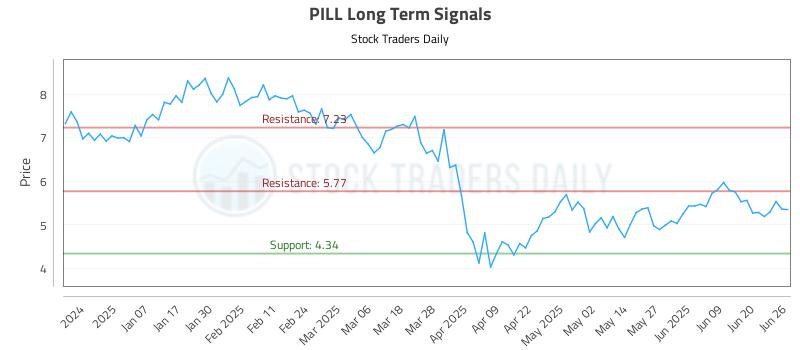 PILL Long Term Analysis for June 26 2025 PILL Long Term Analysis for June 26 2025