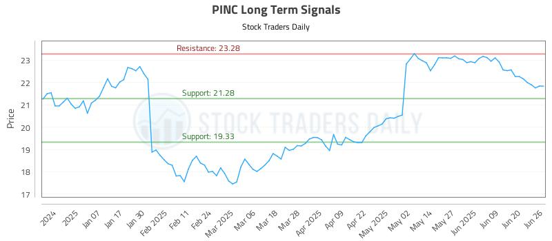 PINC Long Term Analysis for June 26 2025 PINC Long Term Analysis for June 26 2025
