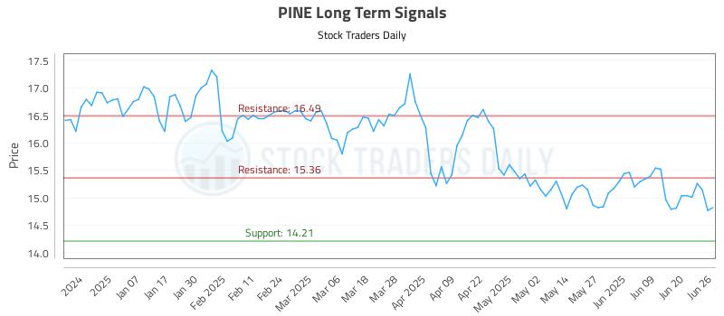 PINE Long Term Analysis for June 26 2025 PINE Long Term Analysis for June 26 2025