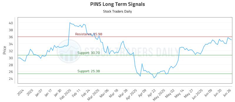 PINS Long Term Analysis for June 26 2025 PINS Long Term Analysis for June 26 2025