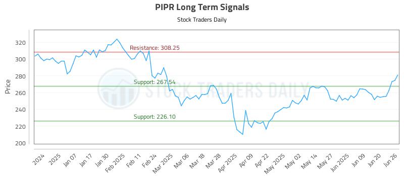 PIPR Long Term Analysis for June 26 2025
