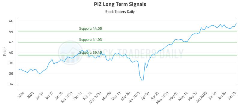 PIZ Long Term Analysis for June 26 2025 PIZ Long Term Analysis for June 26 2025