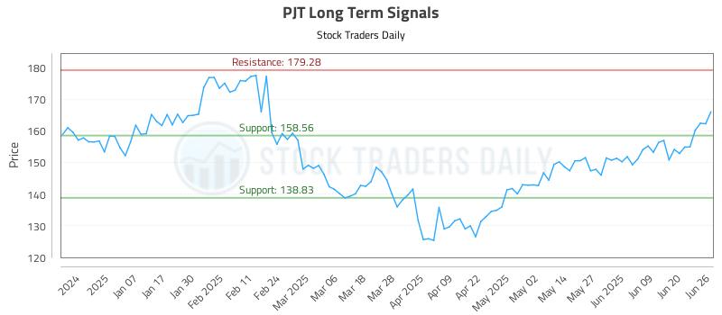 PJT Long Term Analysis for June 26 2025
