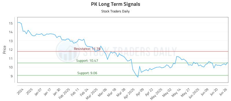 PK Long Term Analysis for June 26 2025