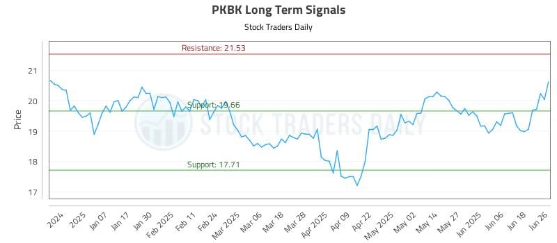 PKBK Long Term Analysis for June 26 2025 PKBK Long Term Analysis for June 26 2025