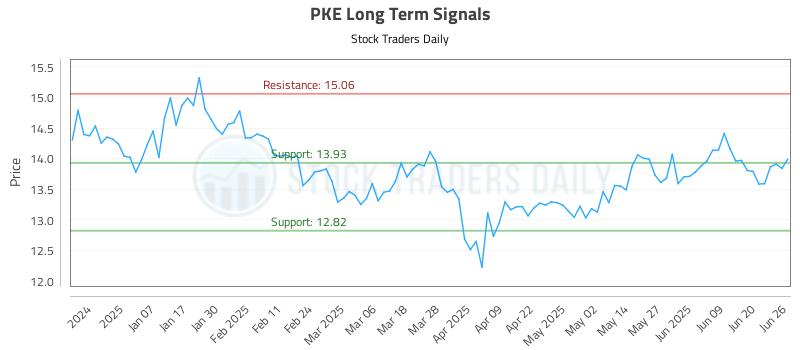PKE Long Term Analysis for June 26 2025