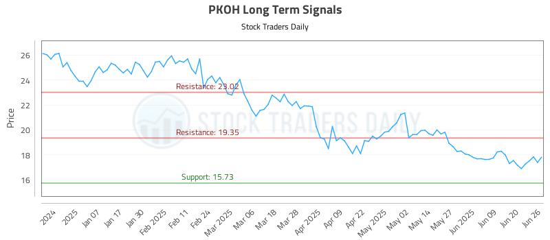 PKOH Long Term Analysis for June 26 2025