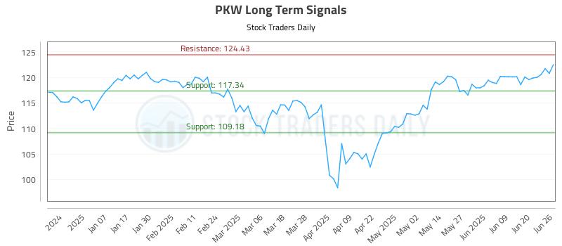 PKW Long Term Analysis for June 26 2025
