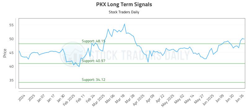 PKX Long Term Analysis for June 26 2025