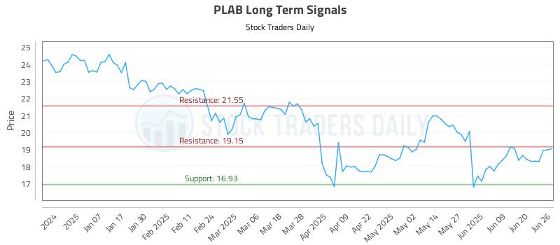 PLAB Long Term Analysis for June 26 2025