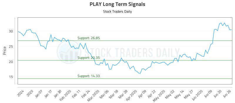 PLAY Long Term Analysis for June 26 2025 PLAY Long Term Analysis for June 26 2025