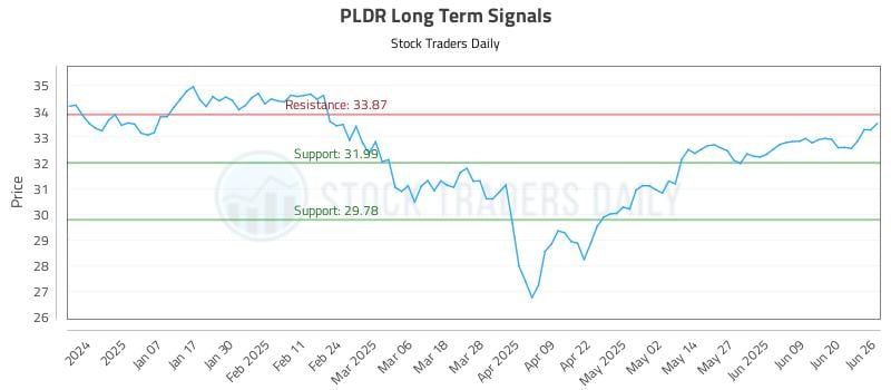 PLDR Long Term Analysis for June 26 2025 PLDR Long Term Analysis for June 26 2025