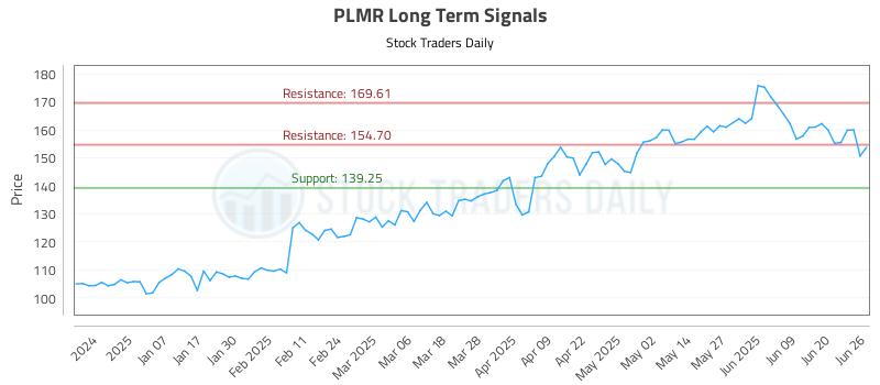 PLMR Long Term Analysis for June 26 2025 PLMR Long Term Analysis for June 26 2025