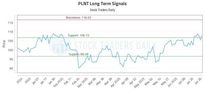 PLNT Long Term Analysis for June 26 2025 PLNT Long Term Analysis for June 26 2025