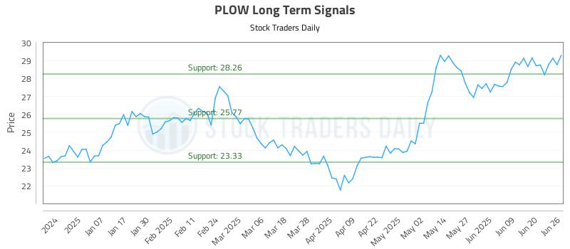 PLOW Long Term Analysis for June 26 2025