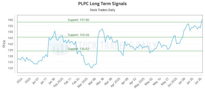 PLPC Long Term Analysis for June 26 2025 PLPC Long Term Analysis for June 26 2025
