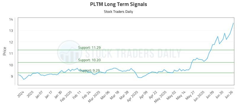 PLTM Long Term Analysis for June 26 2025 PLTM Long Term Analysis for June 26 2025