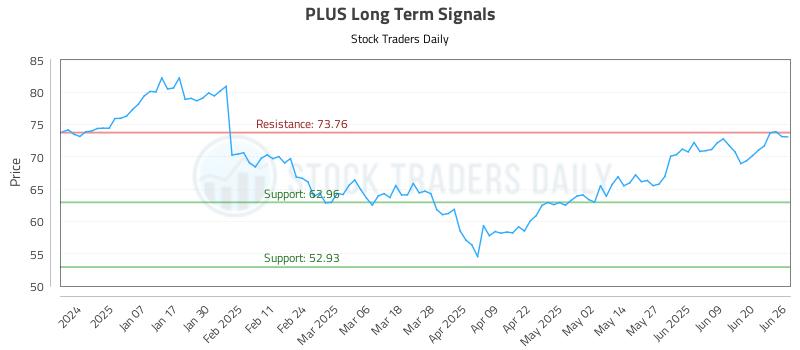 PLUS Long Term Analysis for June 26 2025 PLUS Long Term Analysis for June 26 2025