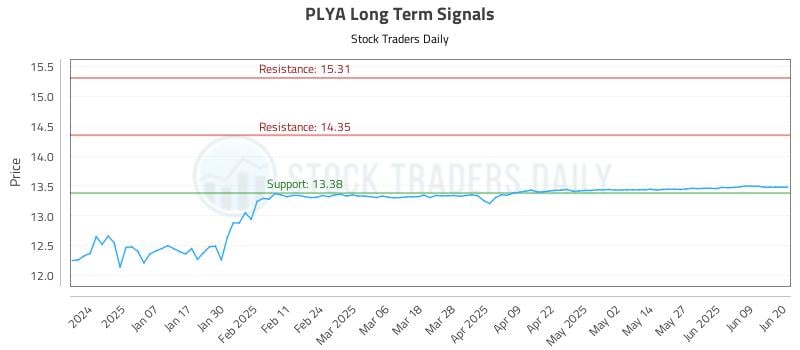 PLYA Long Term Analysis for June 26 2025 PLYA Long Term Analysis for June 26 2025