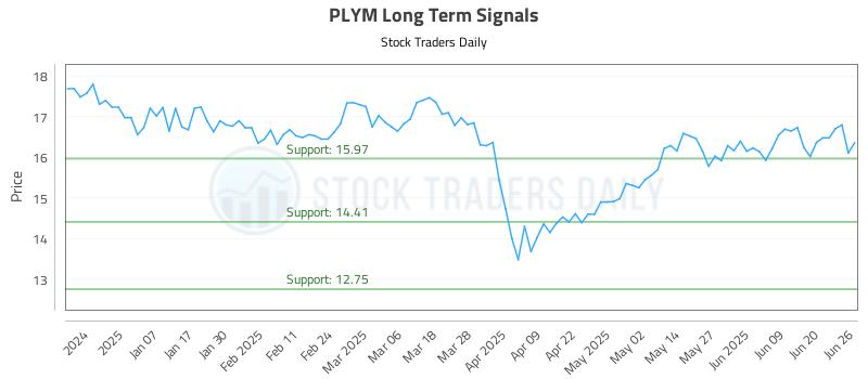 PLYM Long Term Analysis for June 26 2025