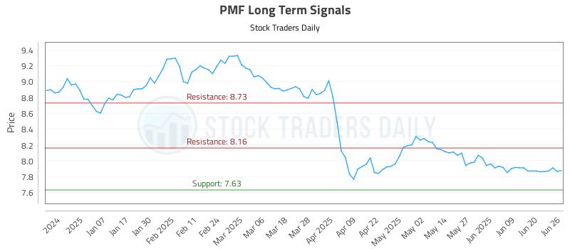 PMF Long Term Analysis for June 26 2025 PMF Long Term Analysis for June 26 2025