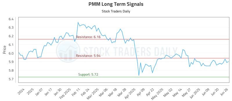 PMM Long Term Analysis for June 26 2025 PMM Long Term Analysis for June 26 2025